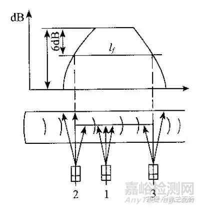 超聲波探傷時(shí)缺陷長(zhǎng)度的測(cè)定方法