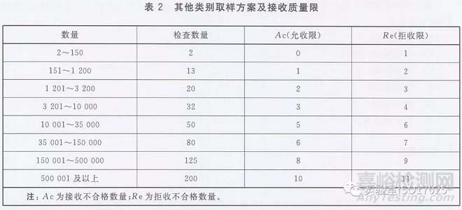 官方給出的試劑耗材驗(yàn)收的抽檢比例