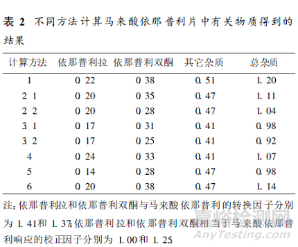 HPLC法測(cè)定已知雜質(zhì)的定量