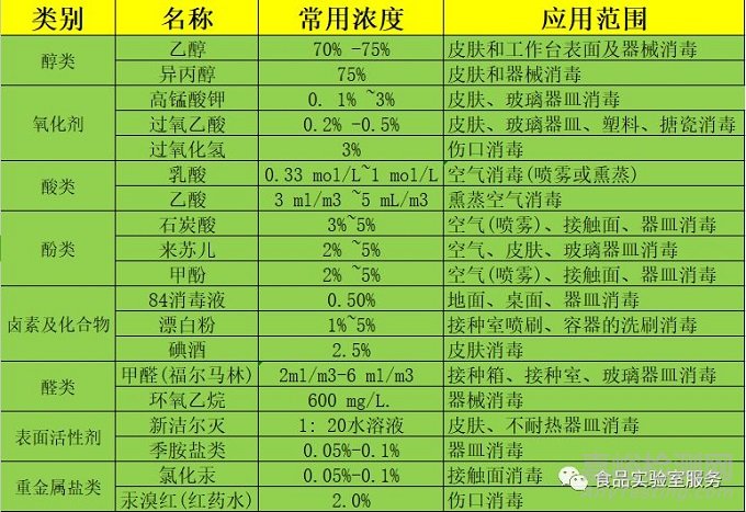 微生物檢測(cè)中常用化學(xué)殺菌劑和消毒劑
