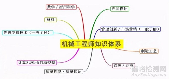 機械工程師如何在設計時候避“坑”
