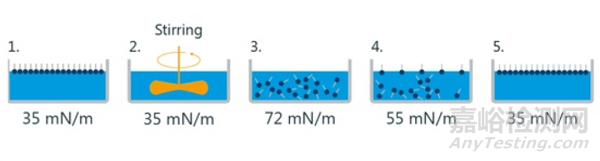 涂料中的基材潤濕劑