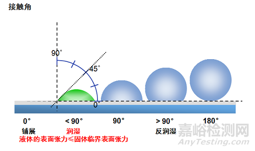涂料中的基材潤濕劑