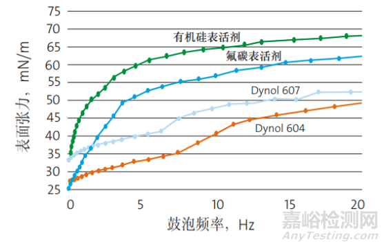 涂料中的基材潤濕劑