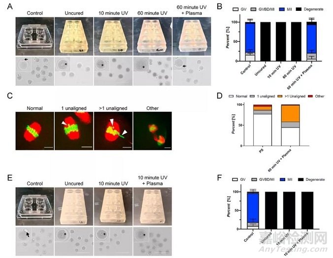 3D打印用的牙科樹脂材料可能存在生殖毒性