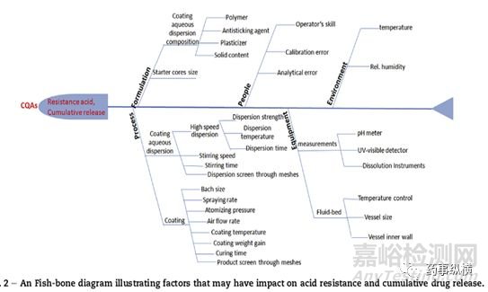 微丸包衣中的起始丸芯大小和包衣膜厚度的選擇