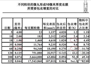 微丸包衣中的起始丸芯大小和包衣膜厚度的選擇