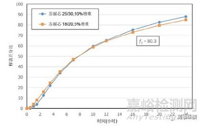 微丸包衣中的起始丸芯大小和包衣膜厚度的選擇