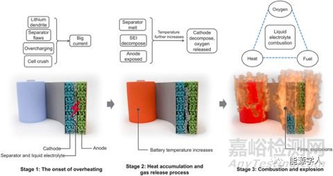 材料對(duì)鋰離子電池安全性的影響
