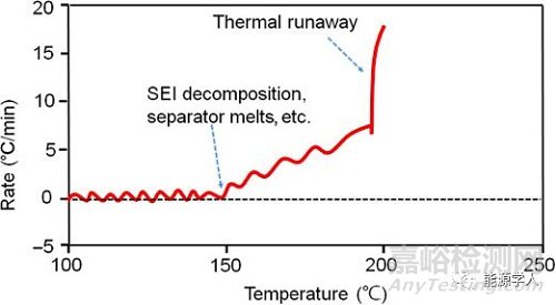 材料對(duì)鋰離子電池安全性的影響