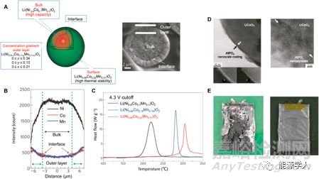 材料對(duì)鋰離子電池安全性的影響
