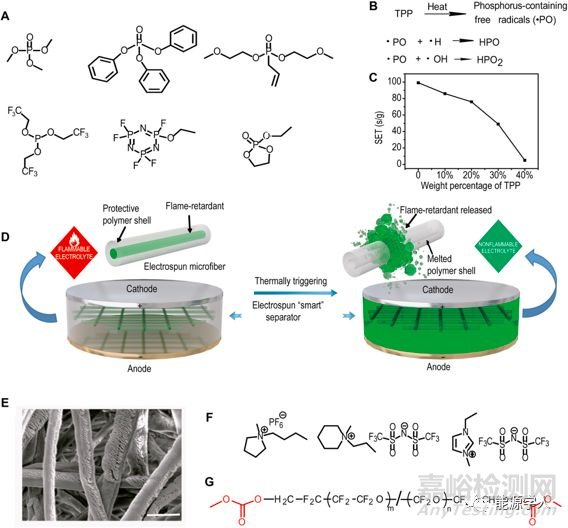 材料對(duì)鋰離子電池安全性的影響