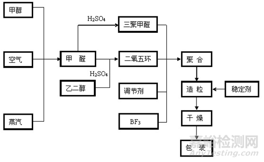 聚甲醛POM的性能，改性和應(yīng)用