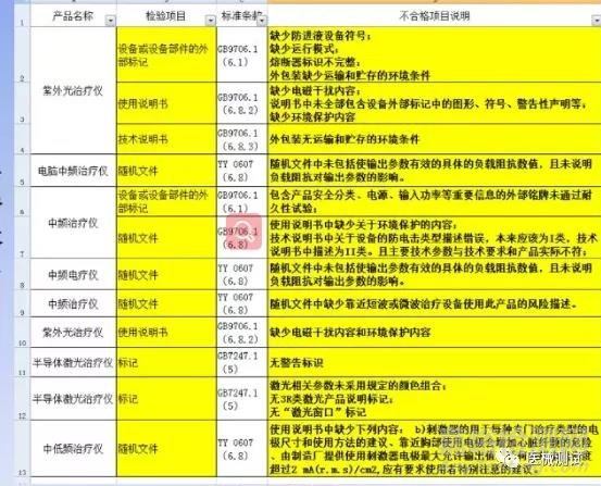 有源醫(yī)療器械說明書編寫核查清單