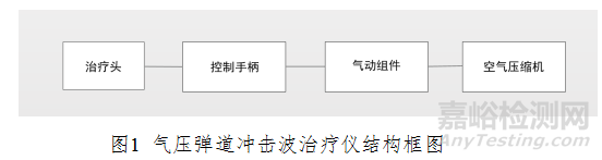 沖擊波治療儀的研發(fā)實驗要求、相關(guān)標(biāo)準(zhǔn)與主要風(fēng)險