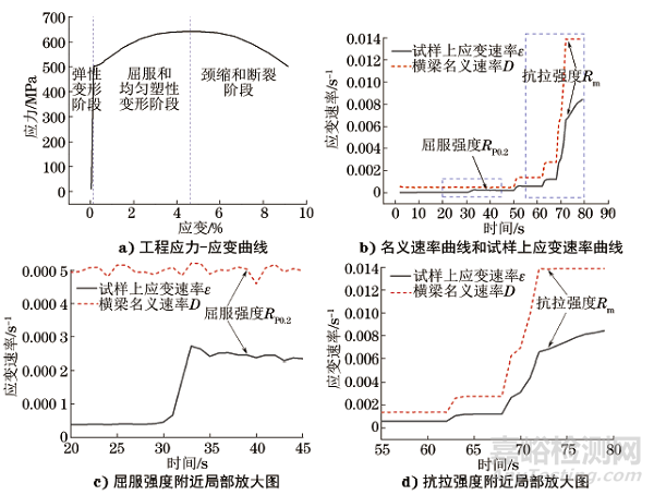 橫梁位移模式下的拉伸試驗速率控制與驗證測試方案 
