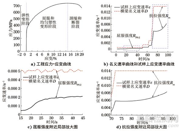 橫梁位移模式下的拉伸試驗速率控制與驗證測試方案 