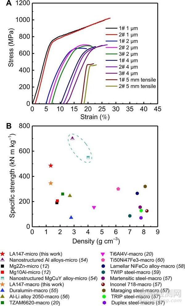 一種新型超輕、高強(qiáng)鎂合金