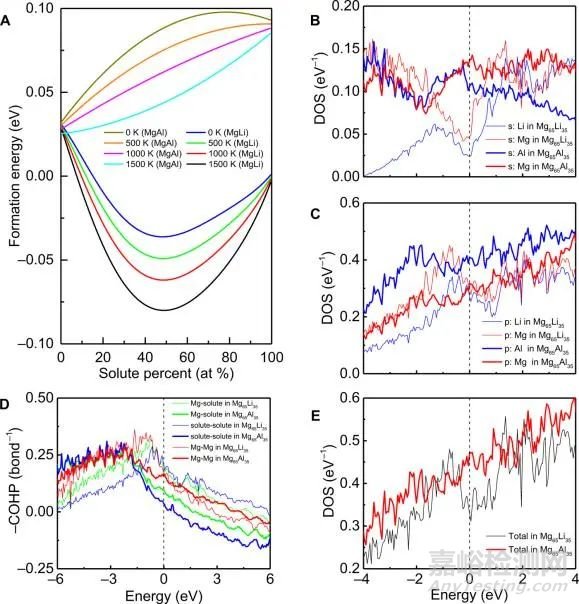 一種新型超輕、高強(qiáng)鎂合金