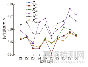 試樣原始橫截面積計(jì)算方法對(duì)抗拉強(qiáng)度的影響