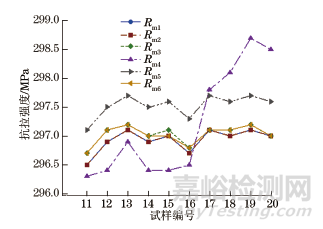 試樣原始橫截面積計(jì)算方法對(duì)抗拉強(qiáng)度的影響