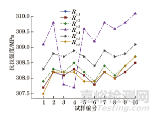 試樣原始橫截面積計(jì)算方法對(duì)抗拉強(qiáng)度的影響