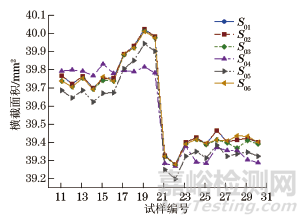 試樣原始橫截面積計(jì)算方法對(duì)抗拉強(qiáng)度的影響