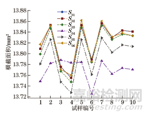 試樣原始橫截面積計(jì)算方法對(duì)抗拉強(qiáng)度的影響