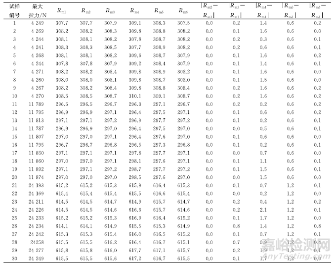 試樣原始橫截面積計(jì)算方法對(duì)抗拉強(qiáng)度的影響