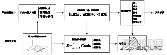 機(jī)械可靠性技術(shù)方法研究現(xiàn)狀綜述