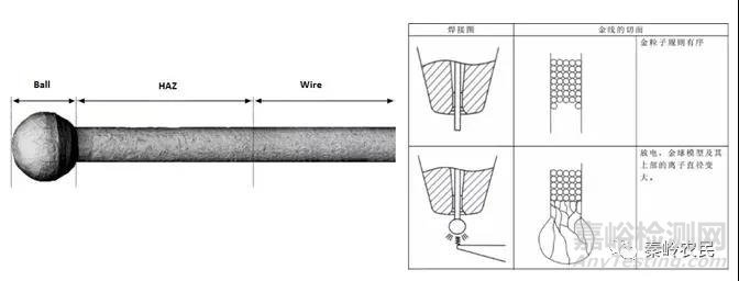 芯片封裝綁線設計與不良分析方法