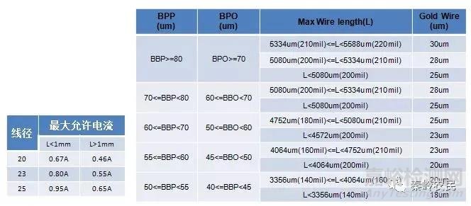 芯片封裝綁線設計與不良分析方法