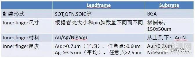 芯片封裝綁線設計與不良分析方法