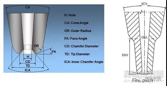 芯片封裝綁線設計與不良分析方法