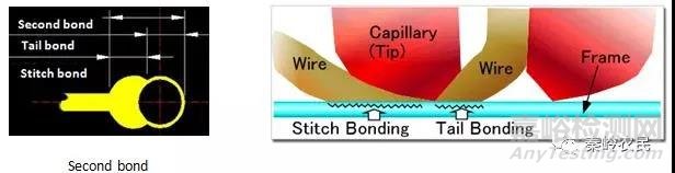 芯片封裝綁線設計與不良分析方法