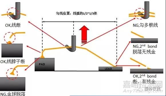 芯片封裝綁線設計與不良分析方法