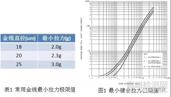 芯片封裝綁線設計與不良分析方法