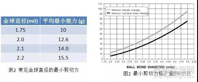 芯片封裝綁線設計與不良分析方法