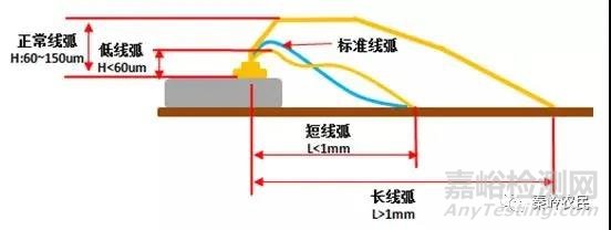 芯片封裝綁線設計與不良分析方法