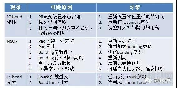 芯片封裝綁線設計與不良分析方法