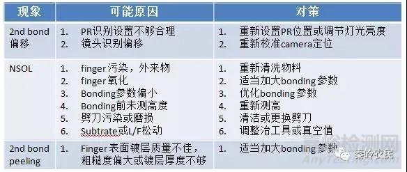 芯片封裝綁線設計與不良分析方法