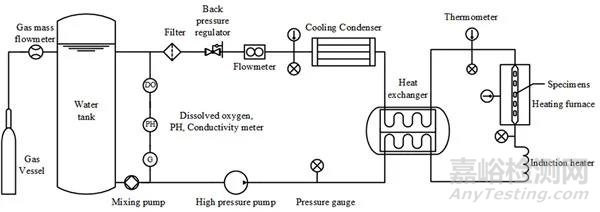 合金材料的高溫水腐蝕研究的新進展