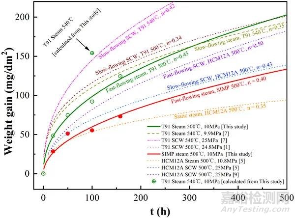 合金材料的高溫水腐蝕研究的新進展