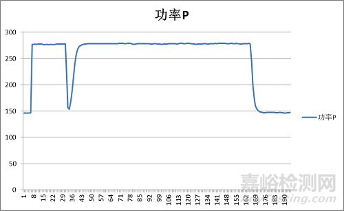 測(cè)量吸油煙機(jī)“爆炒”功能狀態(tài)下的輸入功率的案例分析
