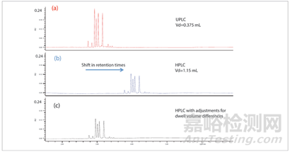 分析方法轉(zhuǎn)移的儀器系統(tǒng)考量與探討