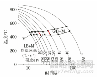 在線淬火對高強度鋼板組織轉變及力學性能的影響