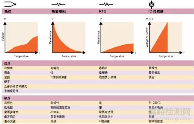 如何選擇溫度傳感器