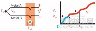 如何選擇溫度傳感器