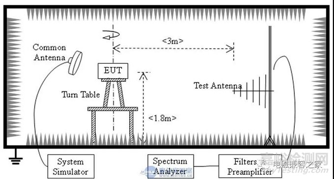 電磁兼容整改分析之輻射雜散