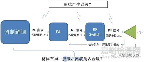 電磁兼容整改分析之輻射雜散